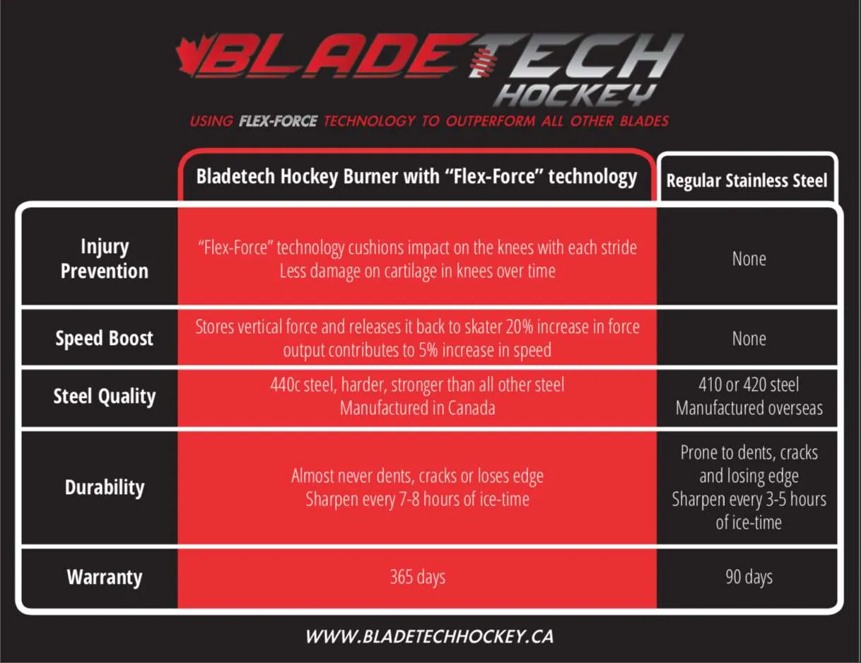 Bladetech Hockey Mirrored Stainless Steel High Performance Flexible Skate Blades